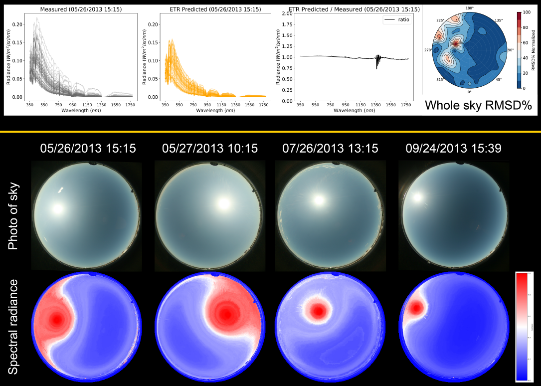 Spectral Analysis Graph